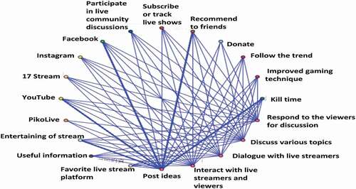 Figure 2. Associations of online stream platform and offline content.