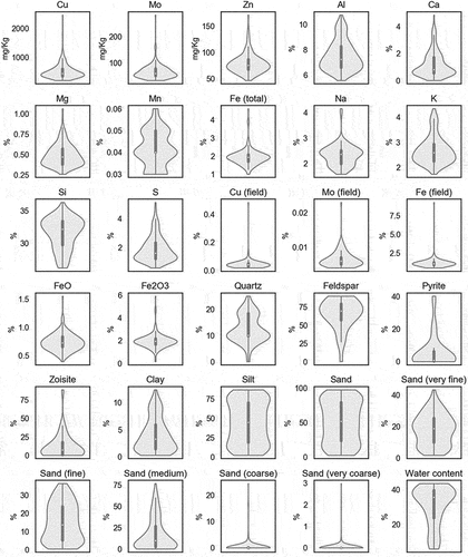 Figure 3. Violin plots of the geochemical data. These includes elements, minerals, oxides, particle size and water contents.