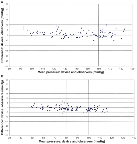 Figure 3 Plots of systolic (A) and diastolic (B) blood pressure differences between the Omron M6 readings and the mean of two observer readings in 33 participants (n = 99).