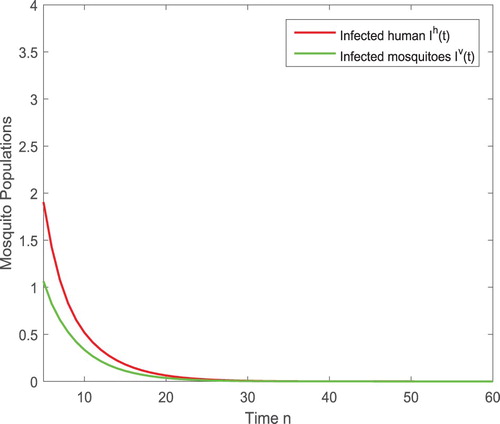 Figure 3. With the parameters given in (Equation4.3(4.3) Λ=6;kbv=0.5;ηbv=1.5;bv=80;γv=0.8;βv=0.1;βh=0.15;α1h=0.3;α2h=0.7;α3h=0.5;α4h=0.8;α5h=0.8;α6h=0.8;α7h=0.8;α8h=0.8;γh=0.7;ηh=0.25;θh=0.5;r=6;(4.3) ), the threshold value is bc=42.0743. If b=45>bc, the trivial fixed point is globally asymptotically stable, which leads to the infection eventually extinct as shown above.