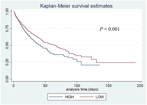 Figure 2. Kaplan-Meier survival curves for in-hospital mortality among low ePWV group and high ePWV group.