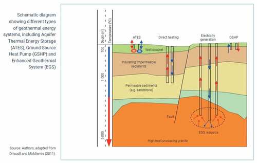 Figure 2. Geothermal Water Use: Requirements and Potential Effects. Australian Geothermal Energy Conference 2011, pp. 63–67. Source: Driscolland Middlemis (Citation2011).