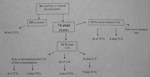 Figure 1 Results of manual thyroid exam, thyroid function tests and subsequent ultrasound evaluation flowchart. nl, normal; hx, history; abnl, abnormal; U/S, ultrasound; w/u, work-up; pts, patients; dz, disease; dx, diagnosis; TFT, thyroid function test (serum).