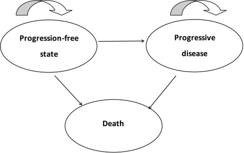 Figure 1 Markov model for RAS wide-type metastatic colorectal cancer.Notes: A Markov model containing three health states (progression-free state, progressive disease, and death) was conducted.