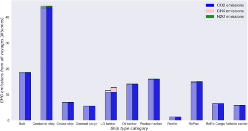 Figure 2. Estimated total GHG emissions per shipping segment in 2019 in the EU (in MtCO2-eq., including CO2, CH4, and N2O emissions) for GWP100 (left bar) and GWP20 (right bar), based on the MRV’s data (ships exceeding 5000 GT).