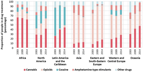 Figure 2. Drugs used in regions of the world during between 2003 and 2014.