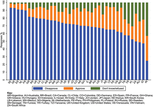 Figure 1. Disapproval of the US leaving international climate change agreements by country