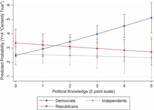 Figure 3. Party ID X knowledge interaction, ‘Settled science’.