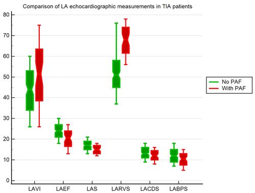 Figure 2 Comparison of left atrial echocardiographic measurements in transient ischemic attack patients.