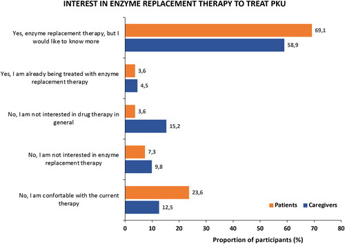 Figure 8. Patient and caregiver interest in enzyme replacement therapy to treat phenylketonuria (PKU).