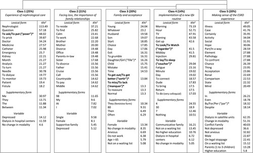 Figure 1. Results of the descending hierarchical classification (DHC).*In French, these words can have two meanings, it is indicated within parentheses. N.B.: This table presents the first 17 most strongly associated active forms (p < .001) and supplementary forms (p < .05) in each class as well as the significant variables associated to them (p < .05).