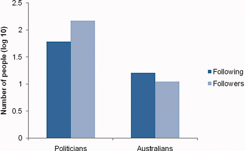 Figure 2. Number of People Following and Followed by Australian Politicians and Australians in General.