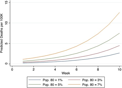 Figure 3. Predicted marginal effects of elderly populations on mortality rates.