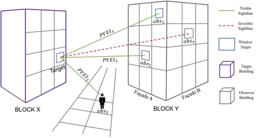 Figure 2. Top view (a) Observer directly against to the target; (b) an angle α ′ formed by the building facades.