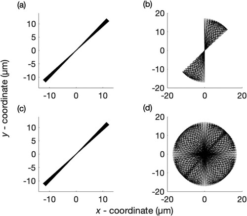 Figure 11. Trajectory of an ion in the hybrid trap (a) & (b) over the course of 100μs and (c) & (d) over 400μs for (a) & (c) a perfect overlap between the ion and magnetic traps and for (b) & (d) a displacement of 80μm along the positive axial direction between the trap centres of the ion and magnetic trap. While the oscillatory motion of the ion in the radial plain remains in the direction of the initial velocity vector over the course of hundreds of microseconds in a perfectly overlapped hybrid trap, the trajectory in the presence of a trap centre displacement shows signatures of cyclotron motion reminiscent of Penning traps. The initial velocity vector of the ion was [14.63, 15.18, 13.33] m/s.