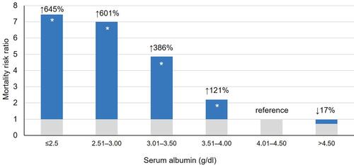 Figure 1 Relative risk of death by albumin level among 19,746 patients receiving in-center hemodialysis. Data from Lowrie EG, Lew NL.Citation19 Data presented as crude risk ratios. *P < 0.05 vs reference (ie, albumin of 4.01–4.50 g/dl).