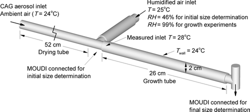 FIG. 1 Experimental system used to evaluate the initial aerosol size and to determine aerosol growth over a short exposure period for comparisons with the numerical model.