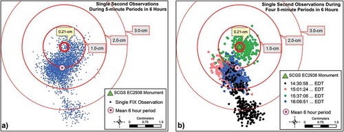 Figure 4. All observations (3700) in the 5-minute occupation periods during the 6-hour test (a). Four sequential 5-minute periods separated by 30-minutes in (b). Each second a new, non-averaged, FIX position was recorded. The reported SCGS monument where antenna was plumbed is shown as a green triangle with an expected accuracy of 0.21-cm (95% confidence level)