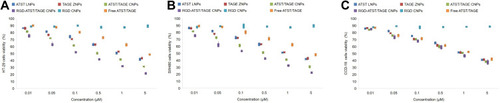 Figure 5 Cytotoxicities of both nano-systems and free drugs exhibited a dose dependent manner on HT-29 cells (A), SW480 cells (B), and CCD-18 cells (C).