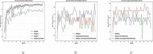 Figure 6. Model accuracy on test set. (a) accuracy of multiple models. (b) accuracy information of the test set for the multi-channel model during different training rounds. (c) test set accuracy for the single-channel model during different training rounds.