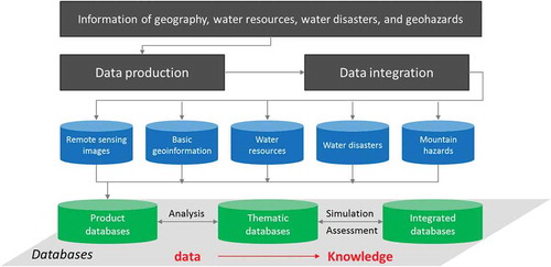 Figure 2. Flowchart of data to knowledge database construction.