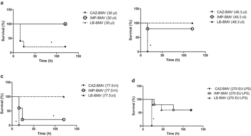 Figure 3. Bacterial membrane vesicles (BMVs) induced by ceftazidime (CAZ) caused higher mortality in mice than BMVs induced by imipenem (IMP) treatment. In the study, mice were inoculated with 30 μl (a), 48.3 μl (b), or 77.5 μl (c) of BMVs derived from treatment of A. baumannii with CAZ, IMP, or no antimicrobial (LB). In the second study, the mice were inoculated with BMVs that carried the same amount of LPS (270 EU) (d). * P < 0.05 vs. BMVs derived from A. baumannii grown in Luria-Bertani broth without antibiotics (LB-BMV)