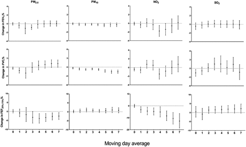 Figure 1. Percent changes with 95% confidence interval in lung function parameters associated with 10 µg/m3 increase in a single pollutant with moving day average.