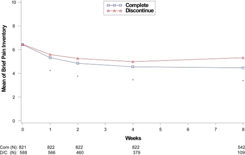 Figure 2 Visit-wise brief pain inventory scores between patients who completed therapy phase and those who discontinued early in fibromyalgia studies.Values are means across all treatments and studies.*p value < 0.05 between group differences. COM, completers; D/C, discontinue.(N) denotes number of patients at specific time point.