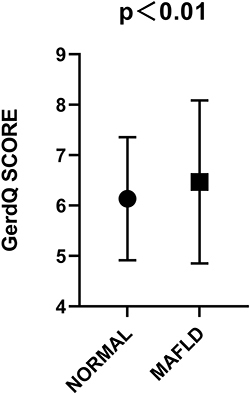 Figure 1 Comparison of GerdQ scores between the MAFLD group and non-MAFLD group.
