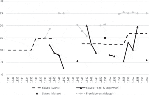 Figure A1. The monthly cost of slave labor compared to the cost of free labor, in Upper South United States, 1830–1860 ($ per month, current prices).