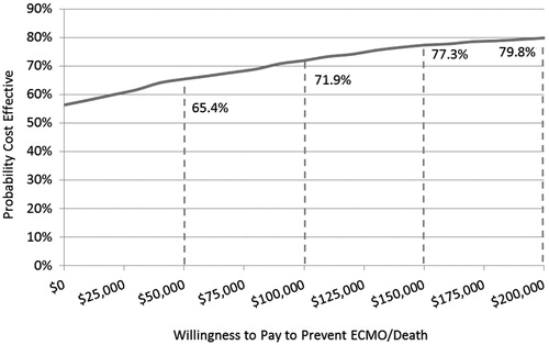 Figure 3. Willingness to pay and cost-effectiveness. ECMO: extracorporeal membrane oxygenation.