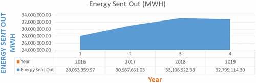 Figure 10. Power sector report: energy generated and sent out and consumed and load allocation (2019; NATIONAL BUREAU OF STATISTICS, Citation2020).