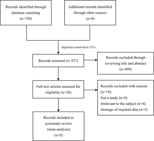 Figure 1. The steps of selecting the articles.