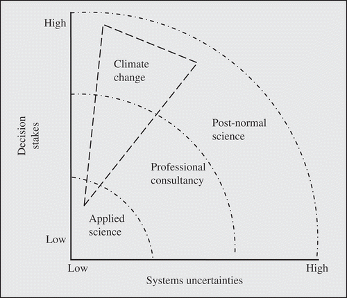 Figure 3. Post-normal science and climate change. Source: Based on Funtowicz and Ravetz (Citation1991, Citation2008).
