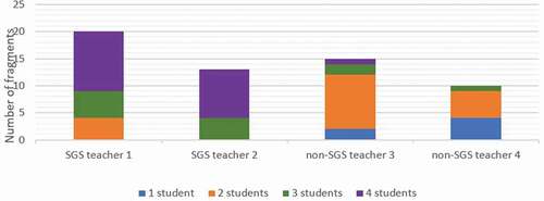 Figure 4. Number of students involved in teacher–small-group interaction in both groups.