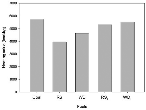 Figure 2. Heating values in dry basis of fuels.