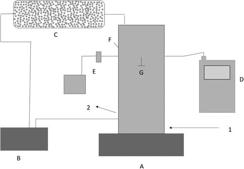 Figure 1. Experimental setup for aerosolization of bacteriophages and influenza in an aerosol chamber. The diagram is not to scale: (A) collection chamber, (B) atomizer, (C) desiccator, (D) Spot sampler™, (E) closed-face-cassette, (F) temperature/relative humidity probe, (G) Aerosol Particle Sizer, (1) air input (generation flowrate set 3 L/min in the collection chamber), and (2) air output.