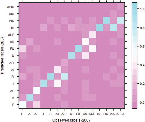 Figure 11. Confusion matrix with multi-labeling, observed versus predicted label set in 2007 (Note: normalized values between 0 and 100: each value in the original confusion matrix is divided by the sum of its corresponding line and multiplied by 100).