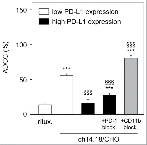 Figure 5. Effect of PD-L1 on ch14.18/CHO-dependent cellular cytotoxicity (ADCC). To show the impact of PD-L1 on ADCC, a 2-step assay was used: first, LA-N-1 NB cells were cultured under ADCC conditions in the presence of subtherapeutic concentrations of ch14.18/CHO (10 ng/ml, 24 h) and effector cells (E:T 10:1) for induction of high level of PD-L1 on NB cells (black columns). After incubation, NB cells were harvested, labeled with calcein-AM as described in Materials and Methods and used for the second step: cytotoxicity assay with therapeutic ch14.18/CHO concentrations (10 µg/ml, 4 h) and effector cells (E:T 40:1). LA-N-1 expressing low level of PD-L1 (white columns) served as positive control and rituximab served as negative control. To show effects of PD-1- (gray column) and CD11b- (right black column) blockade, anti-PD-1 was added to leukocytes and anti-CD11b mAb was added to ADCC culture, respectively. The cytotoxicity assay (step 2) was performed after labeling of LA-N-1 cells with calcein-AM and performed in the absence of anti-CD11b Ab. Data are shown as mean values ± SEM of at least 3 independent experiments. ***P < 0.001 vs. rituximab, §§§P <0.001 vs. low expressing PD-L1 LA-N-1.