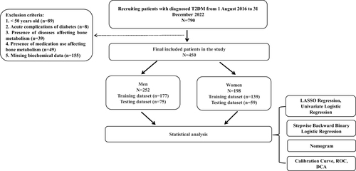 Figure 1 Workflow of the study.