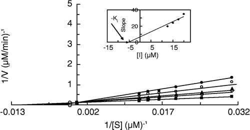 Figure 4 Double reciprocal Lineweaver-Burk plots of MT kinetic assay for cresolase reactions of MePAPh in 10 mM phosphate buffer, pH 6.8, at temperature of 20°C and 112.68 μg/mL enzyme concentration, in the presence of different concentrations of III: 0 mM (▪), 0.0125 mM (◊), 0.015 mM (▴), 0.0175 mM (○), 0.02 mM (•). Inset: secondary plot of the slope against different concentrations of inhibitor, which gives the inhibition constant ( − Ki) from the abscissa-intercept.