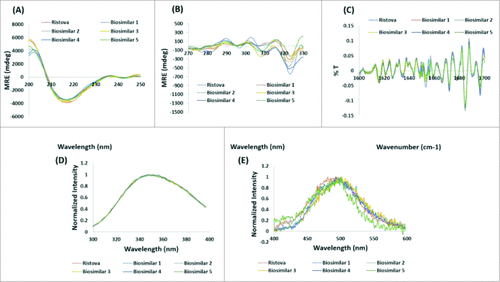 Figure 2. Comparison of higher order structure: overlay of (A) Far UV CD spectra, (B). Near UV CD spectra, (C) Secondary derivative FTIR spectra, (D) Intrinsic fluorescence spectra, and (E) Extrinsic fluorescence spectra for Rituximab biosimilars and Ristova®.