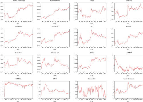 Figure 1. The time series plot of each variable in the current study.Source: Authors' calculation.