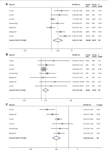 Figure 3 Meta-analysis of the short-term efficacy and survival benefit of apatinib.