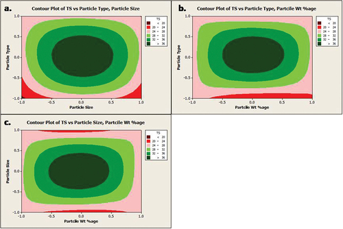 Figure 9. Contour plot of tensile stress vs. particle type, size, and wt%.