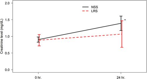 Figure 3 Serum creatinine level after fluid resuscitation in septic patients. *P<0.05.