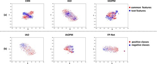 Figure 7. (a): Visualisation of the common features and text features of CNN, IAO, and IAOPM in 2D space. (b): Visualisation of the common features (different classes) of IAO, IAOPM, and FP-Net in 2D space.