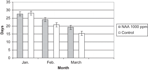 FIGURE 10 Number of days required by single-bud cuttings to show bud break at bud position five treated with NAA at 1000 ppm and the control in 2010.