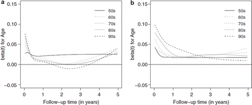 Figure 8. The log excess hazard ratios of age in follow-up time for (a) colon and (b) ovarian cancer.