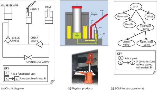 Figure 5. Application of template for the definition of hierarchical and connection structures associated with a simple design (Image sources: schematic from http://www.antonine-education.co.uk/; jack photograph from http://www.engineeringexpert.net/).